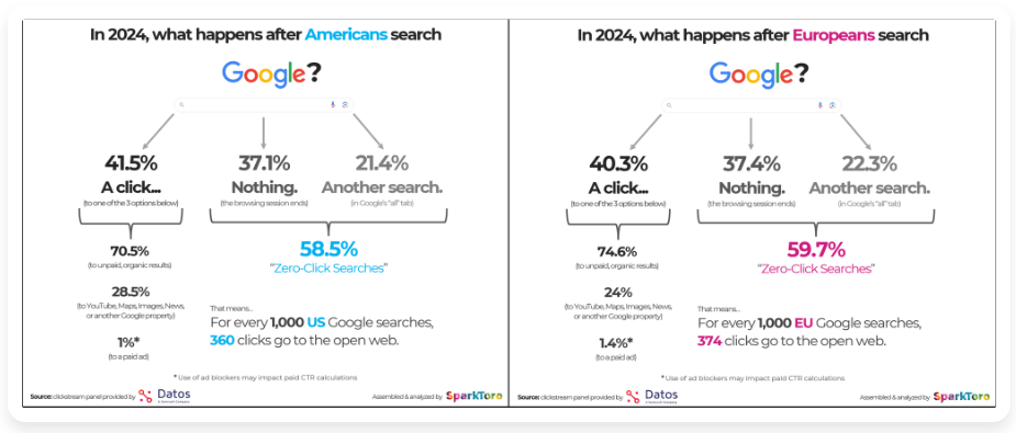 SERP changes