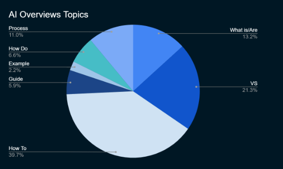 AI overviews topics