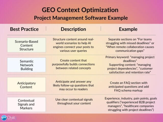 GEO Context Optimization - Project Management Software Examples