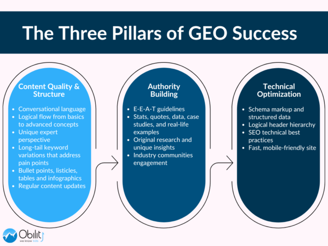 Three pillars of GEO