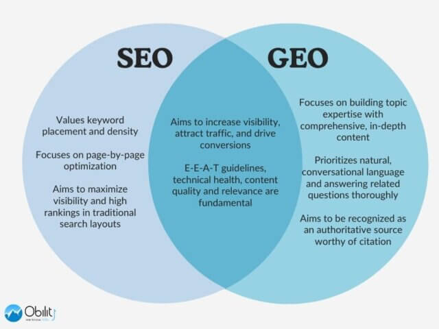 SEO vs GEO venn diagram - similarities and differences
