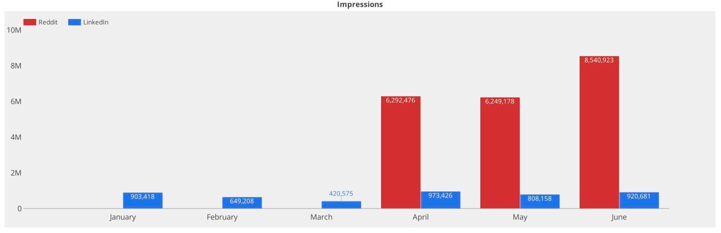 impressions of reddit ads vs. linkedin ads case study