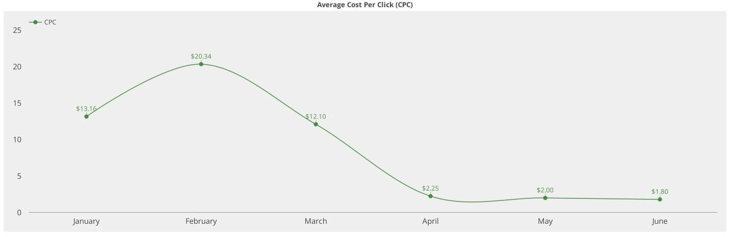 Average cost per click (CPC) on reddit ads by obility
