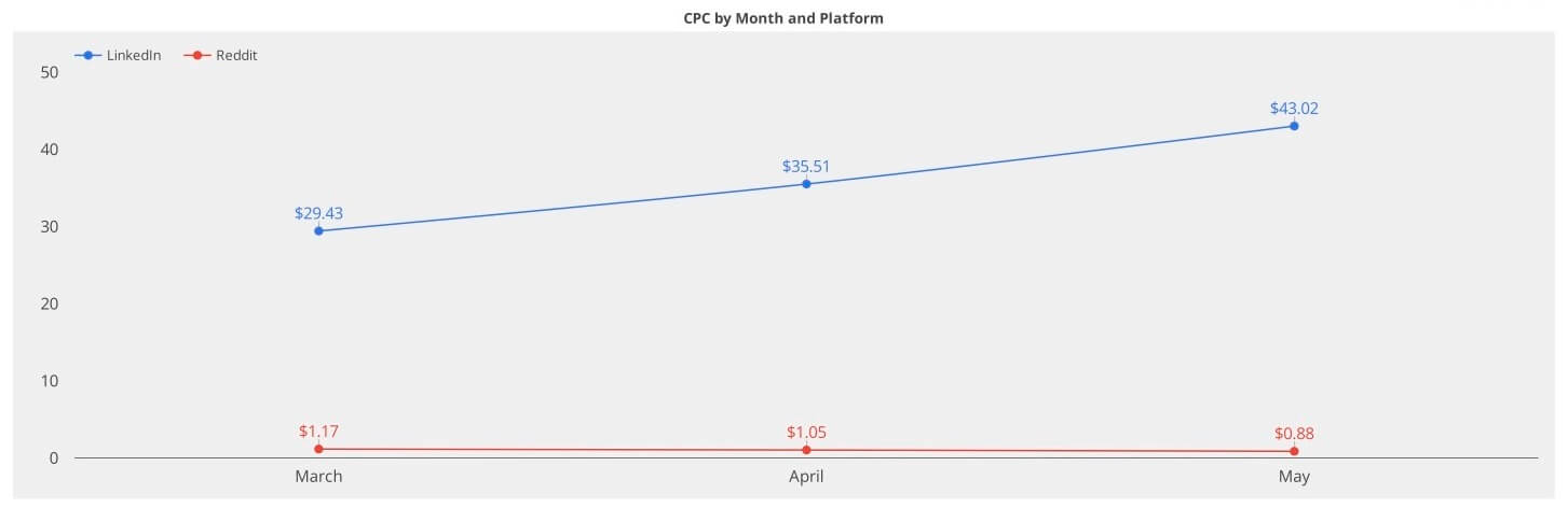 CPC by month and platform for reddit vs. linkedin campaigns
