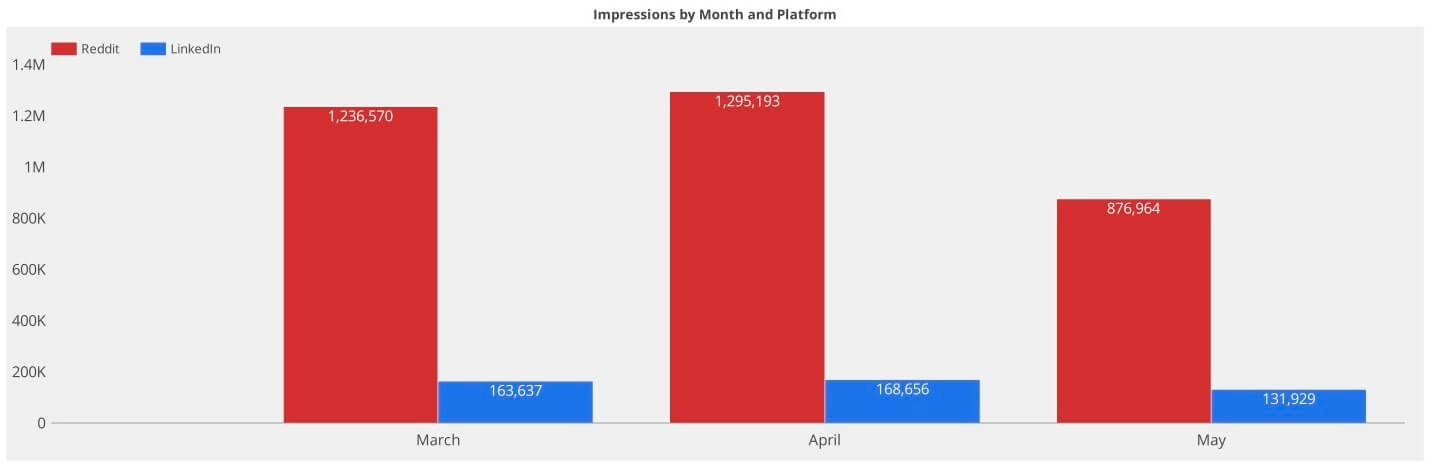 Impressions by month and platform for reddit vs. linkedin campaigns