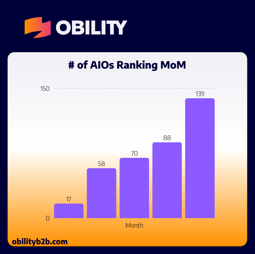 AIO month on month growth