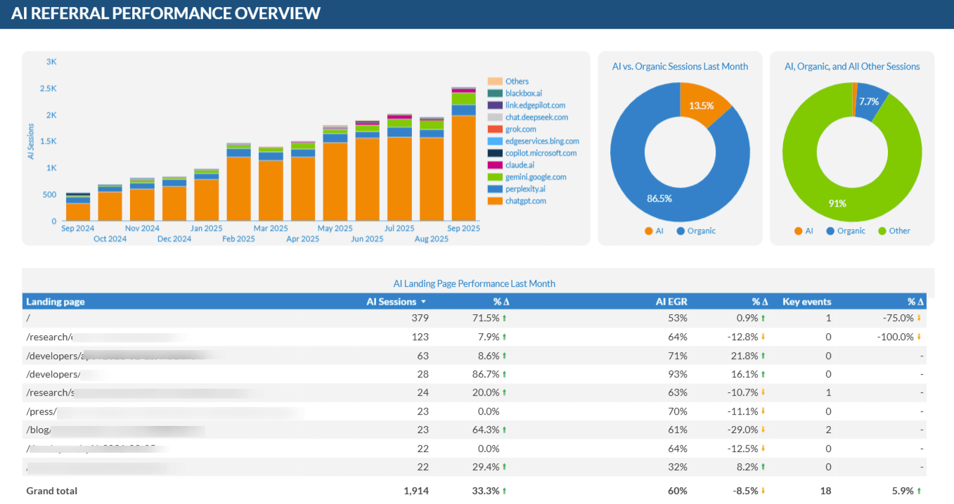 AI Search Referral Summary Dashboard Example by Obility